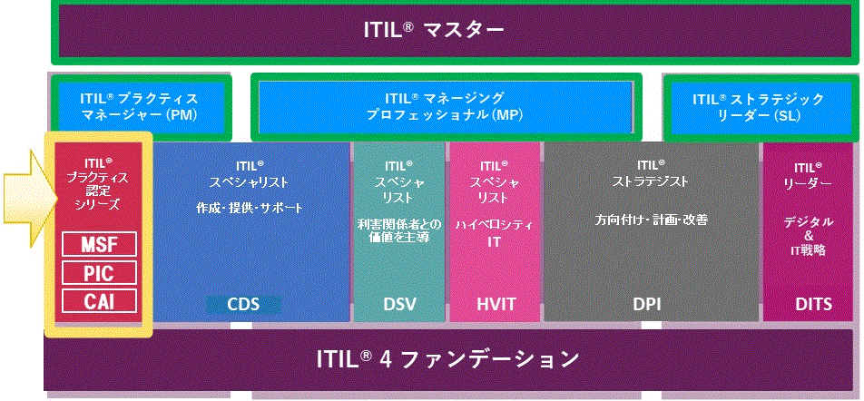 ITIL